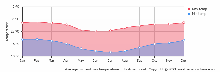 Average monthly minimum and maximum temperature in Boituva, Brazil