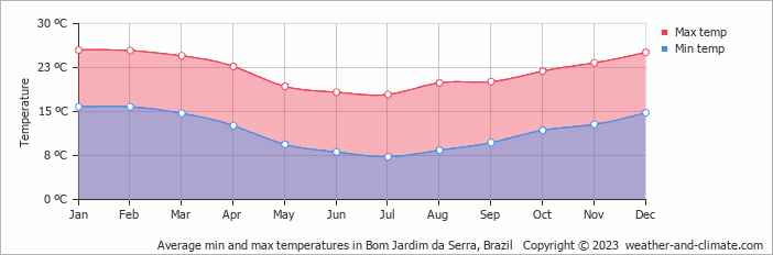 Average monthly minimum and maximum temperature in Bom Jardim da Serra, Brazil