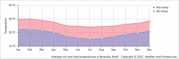 Average monthly minimum and maximum temperature in Boracéia, Brazil