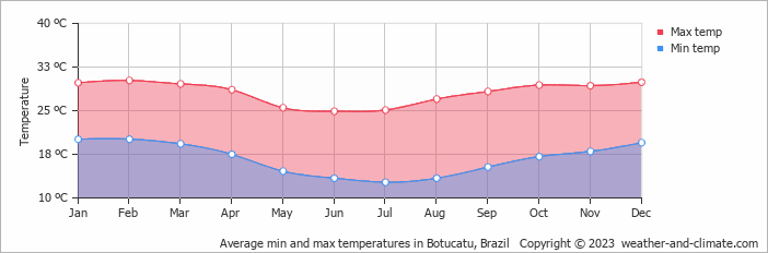 Average monthly minimum and maximum temperature in Botucatu, Brazil