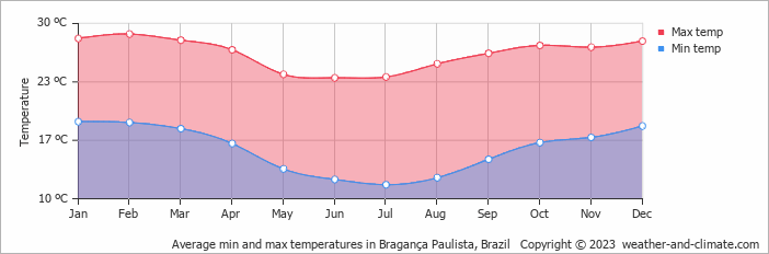 Average monthly minimum and maximum temperature in Bragança Paulista, Brazil