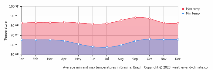 Average min and max temperatures in Brasilia, Brazil