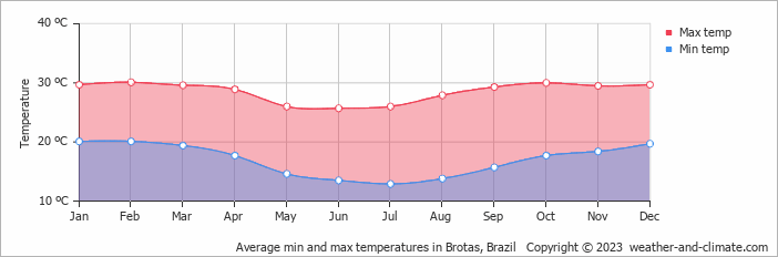 Average monthly minimum and maximum temperature in Brotas, Brazil