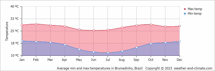 Average monthly minimum and maximum temperature in Brumadinho, Brazil