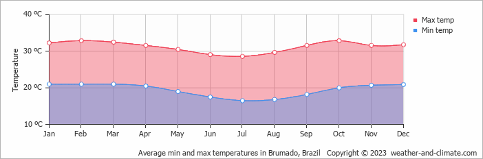 Average monthly minimum and maximum temperature in Brumado, Brazil