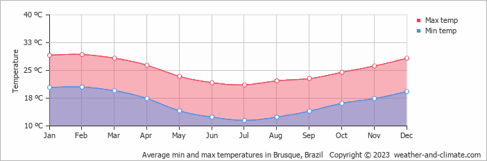 Average monthly minimum and maximum temperature in Brusque, Brazil