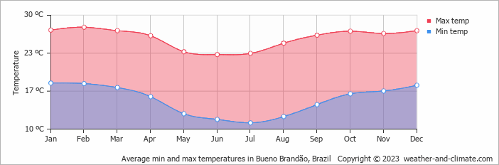 Average monthly minimum and maximum temperature in Bueno Brandão, Brazil