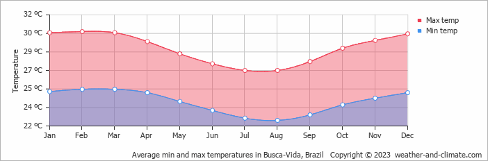 Average monthly minimum and maximum temperature in Busca-Vida, Brazil