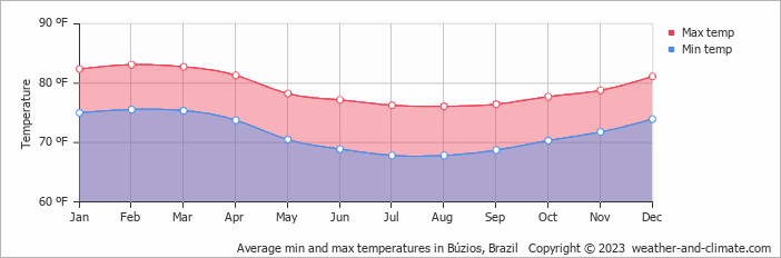 Average min and max temperatures in Búzios, Brazil