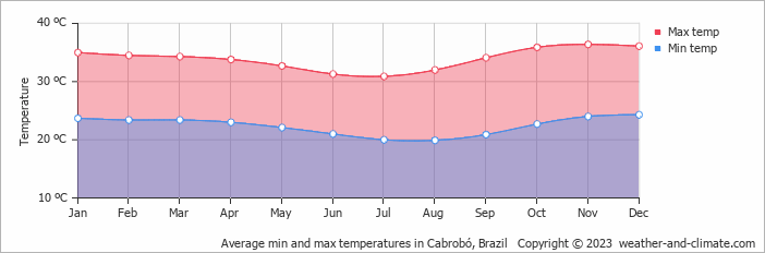 Average monthly minimum and maximum temperature in Cabrobó, Brazil