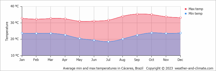 Average monthly minimum and maximum temperature in Cáceres, Brazil