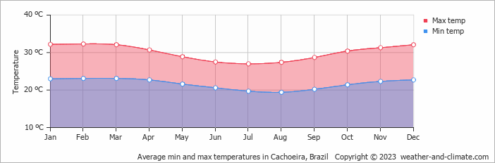 Average monthly minimum and maximum temperature in Cachoeira, Brazil