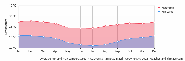 Average monthly minimum and maximum temperature in Cachoeira Paulista, Brazil