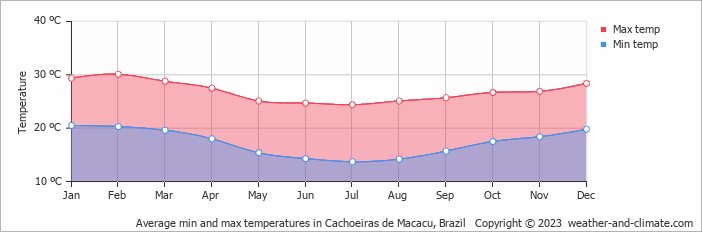 Average monthly minimum and maximum temperature in Cachoeiras de Macacu, Brazil
