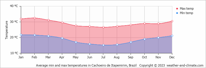 Average monthly minimum and maximum temperature in Cachoeiro de Itapemirim, Brazil