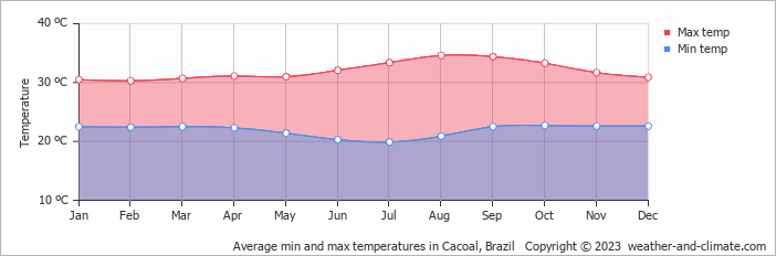 Average monthly minimum and maximum temperature in Cacoal, Brazil