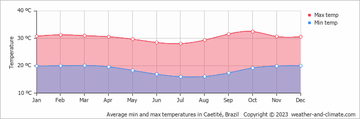 Average monthly minimum and maximum temperature in Caetité, Brazil