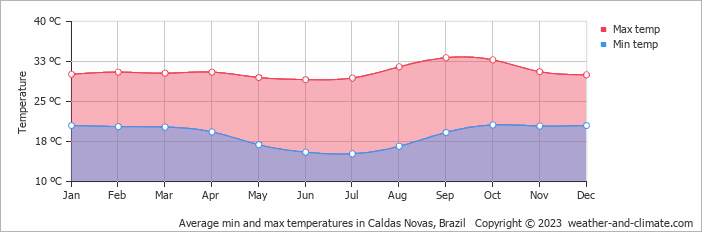 Average monthly minimum and maximum temperature in Caldas Novas, Brazil