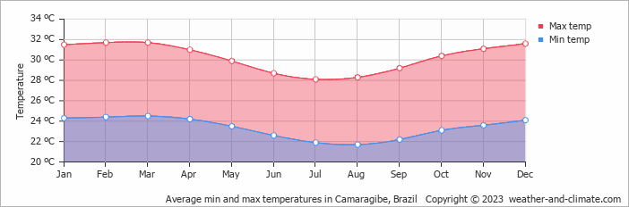 Average monthly minimum and maximum temperature in Camaragibe, Brazil
