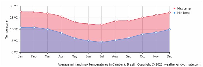 Average monthly minimum and maximum temperature in Cambará, Brazil