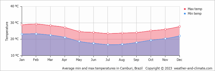 Average monthly minimum and maximum temperature in Camburi, Brazil