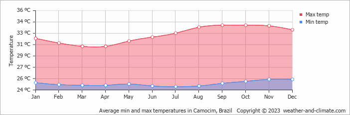 Average monthly minimum and maximum temperature in Camocim, Brazil
