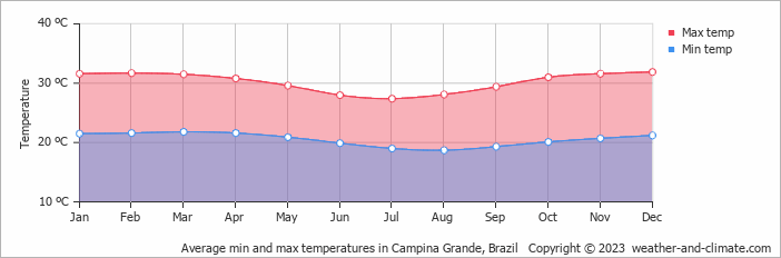 Average monthly minimum and maximum temperature in Campina Grande, Brazil