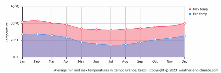 Average monthly minimum and maximum temperature in Campo Grande, Brazil
