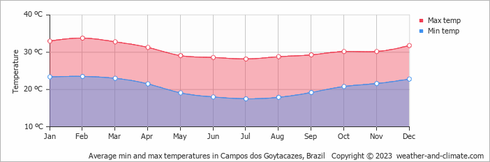 Average monthly minimum and maximum temperature in Campos dos Goytacazes, Brazil