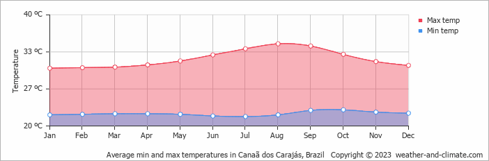 Average monthly minimum and maximum temperature in Canaã dos Carajás, Brazil