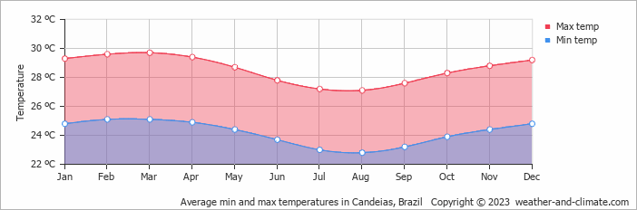 Average monthly minimum and maximum temperature in Candeias, Brazil
