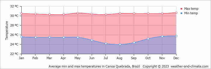 Average monthly minimum and maximum temperature in Canoa Quebrada, Brazil