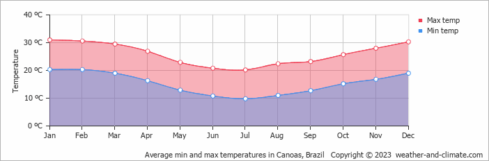 Average monthly minimum and maximum temperature in Canoas, 