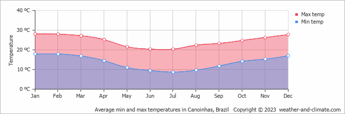 Average monthly minimum and maximum temperature in Canoinhas, Brazil