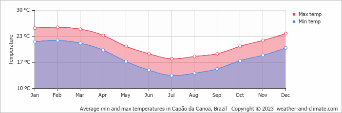 Average monthly minimum and maximum temperature in Capão da Canoa, Brazil
