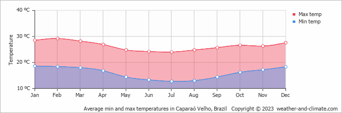 Average monthly minimum and maximum temperature in Caparaó Velho, Brazil
