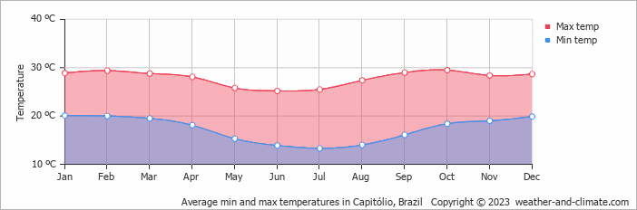 Average monthly minimum and maximum temperature in Capitólio, Brazil