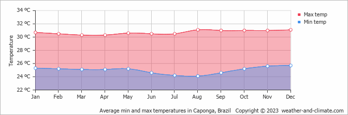 Average monthly minimum and maximum temperature in Caponga, Brazil