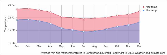 Average monthly minimum and maximum temperature in Caraguatatuba, Brazil