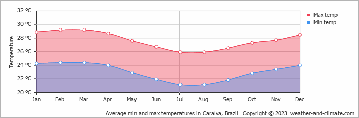 Average monthly minimum and maximum temperature in Caraíva, Brazil