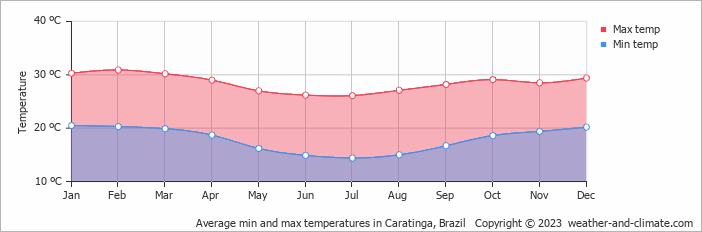 Average monthly minimum and maximum temperature in Caratinga, Brazil
