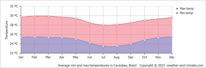 Average monthly minimum and maximum temperature in Caraúbas, Brazil