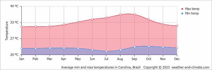 Average monthly minimum and maximum temperature in Carolina, Brazil