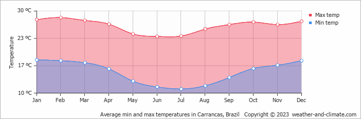 Average monthly minimum and maximum temperature in Carrancas, Brazil