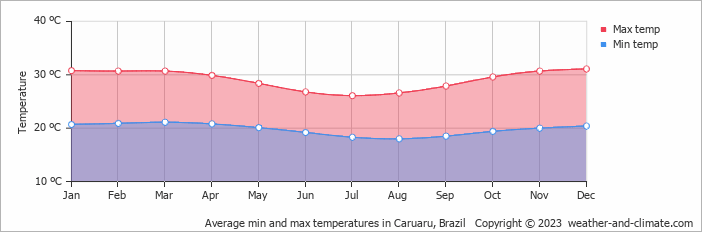Average monthly minimum and maximum temperature in Caruaru, Brazil