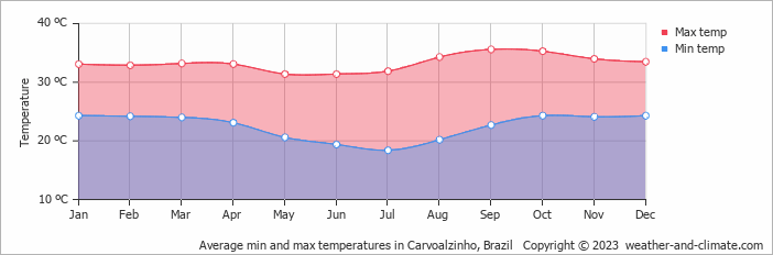 Average monthly minimum and maximum temperature in Carvoalzinho, Brazil