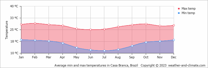Average monthly minimum and maximum temperature in Casa Branca, Brazil
