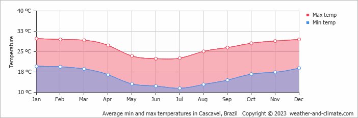 Average monthly minimum and maximum temperature in Cascavel, Brazil