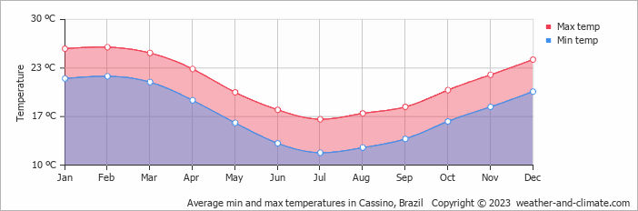 Average monthly minimum and maximum temperature in Cassino, Brazil