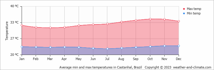 Average monthly minimum and maximum temperature in Castanhal, Brazil